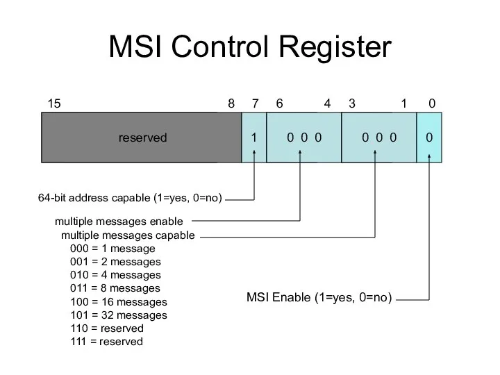 MSI Control Register reserved 1 0 0 0 0 0 0