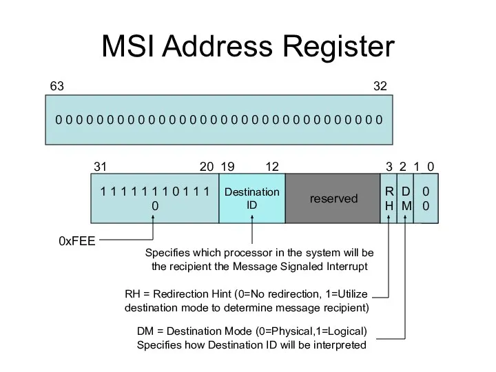 MSI Address Register 0 0 0 0 0 0 0 0