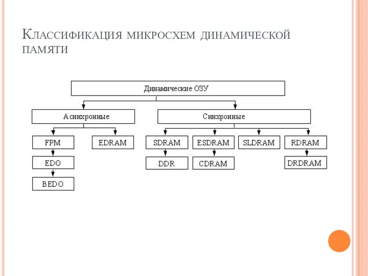 Классификация микросхем динамической памяти