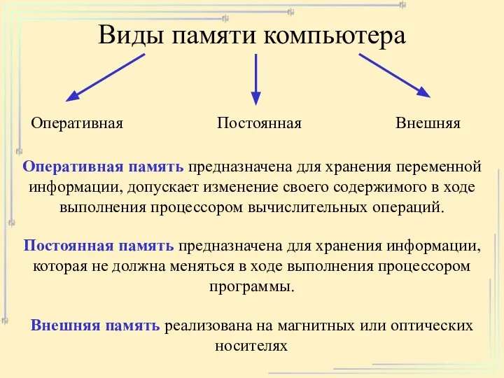 Виды памяти компьютера Оперативная Постоянная Внешняя Оперативная память предназначена для хранения