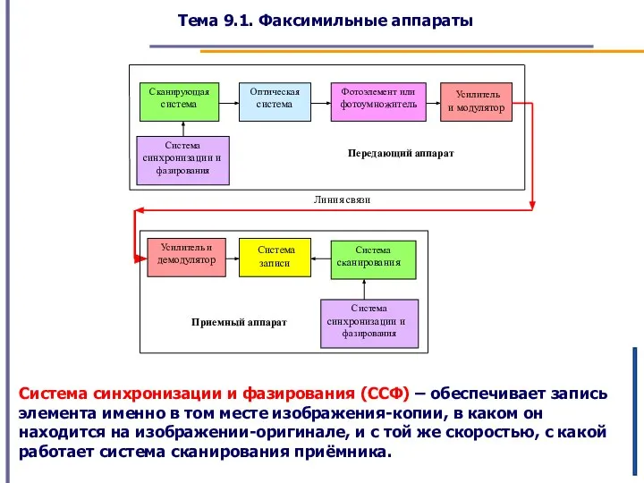 Тема 9.1. Факсимильные аппараты Система синхронизации и фазирования (ССФ) – обеспечивает