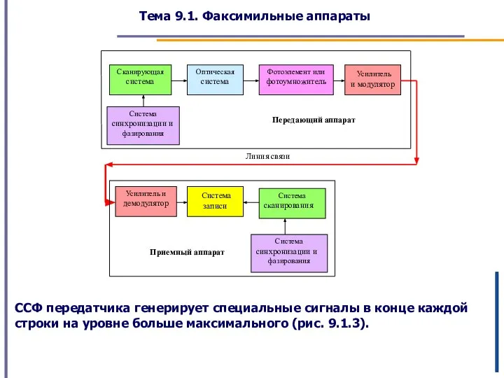 Тема 9.1. Факсимильные аппараты ССФ передатчика генерирует специальные сигналы в конце