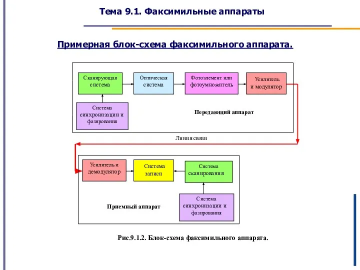 Тема 9.1. Факсимильные аппараты Примерная блок-схема факсимильного аппарата. Рис.9.1.2. Блок-схема факсимильного аппарата.