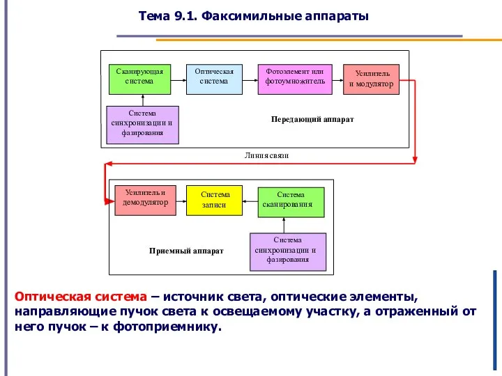 Тема 9.1. Факсимильные аппараты Оптическая система – источник света, оптические элементы,