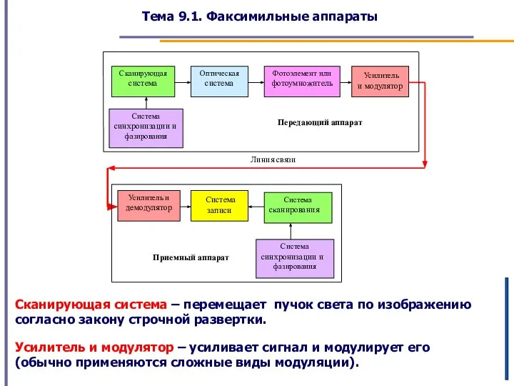 Тема 9.1. Факсимильные аппараты Сканирующая система – перемещает пучок света по