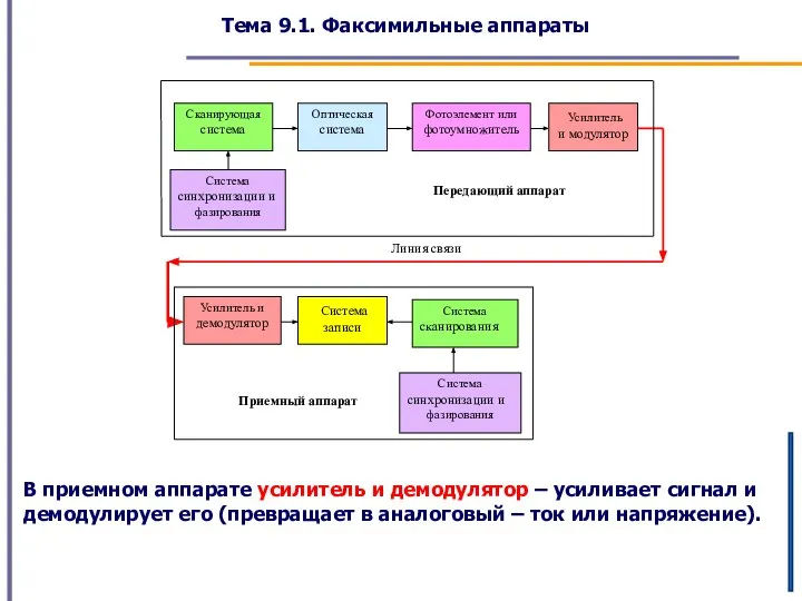 Тема 9.1. Факсимильные аппараты В приемном аппарате усилитель и демодулятор –