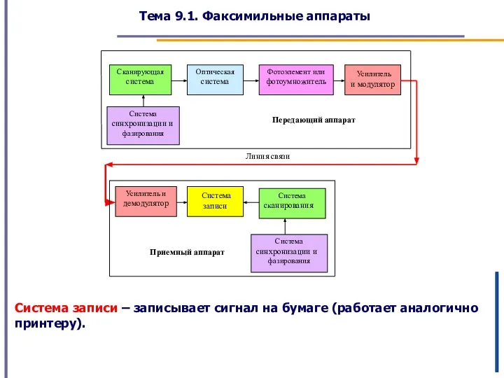 Тема 9.1. Факсимильные аппараты Система записи – записывает сигнал на бумаге (работает аналогично принтеру).