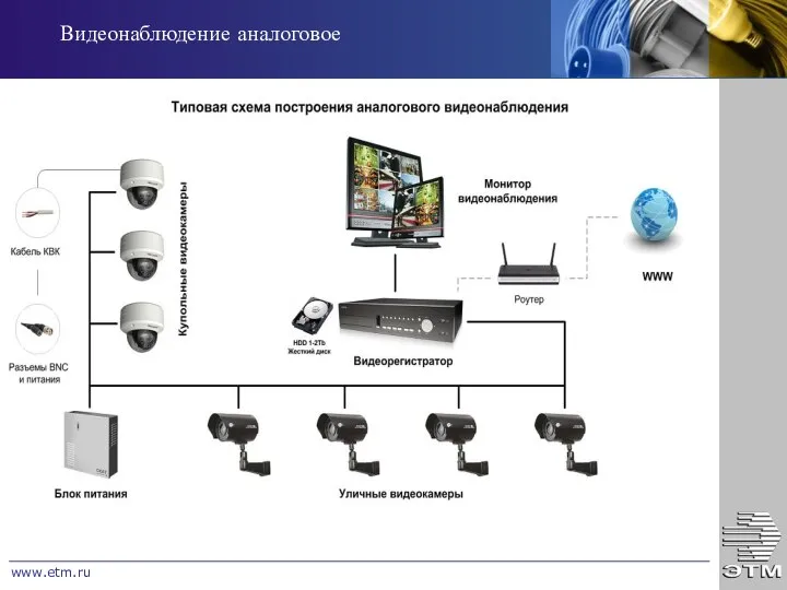 www.etm.ru Видеонаблюдение аналоговое