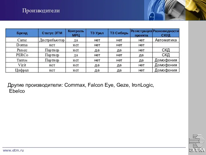 www.etm.ru Производители Другие производители: Commax, Falcon Eye, Geze, IronLogic, Ebelco