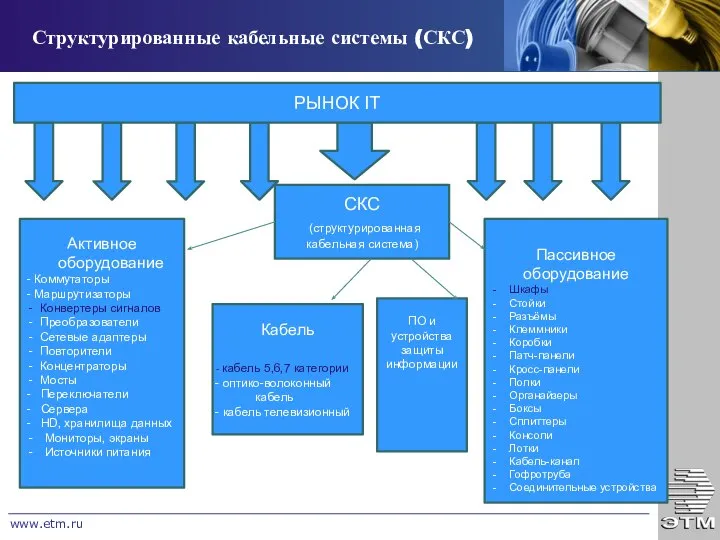 Структурированные кабельные системы (СКС) www.etm.ru СКС (структурированная кабельная система) Кабель кабель