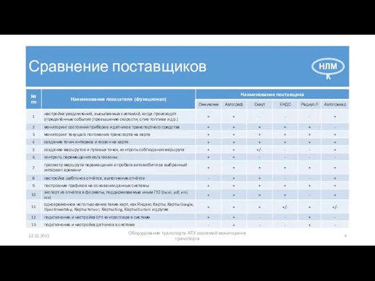 Сравнение поставщиков 12.10.2015 Оборудование транспорта АТУ системой мониторинга транспорта