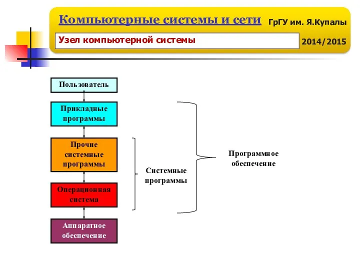 Пользователь Прикладные программы Прочие системные программы Операционная система Аппаратное обеспечение Системные