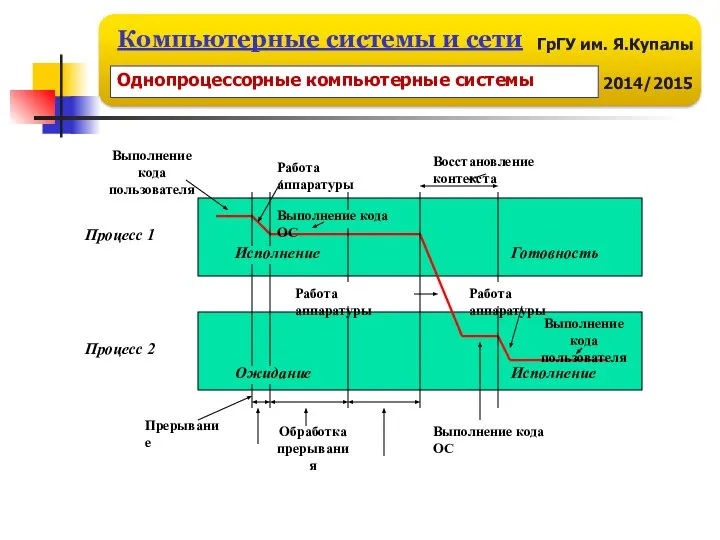 Исполнение Ожидание Выполнение кода ОС Исполнение Готовность Работа аппаратуры Работа аппаратуры