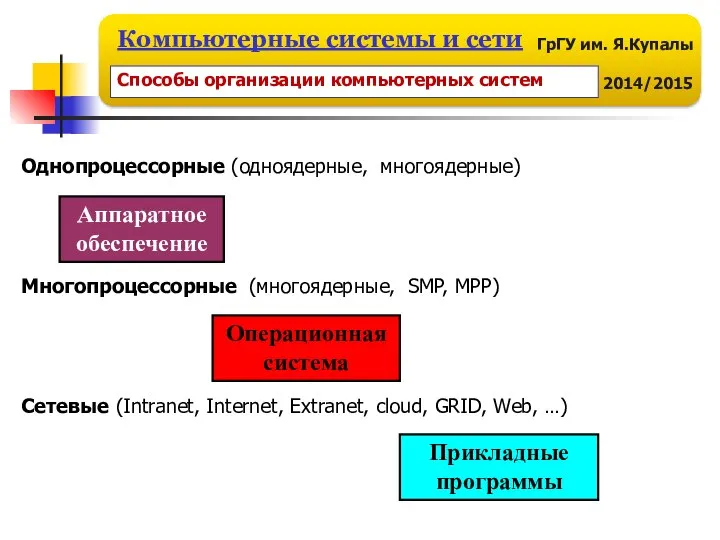 Однопроцессорные (одноядерные, многоядерные) Многопроцессорные (многоядерные, SMP, MPP) Сетевые (Intranet, Internet, Extranet,