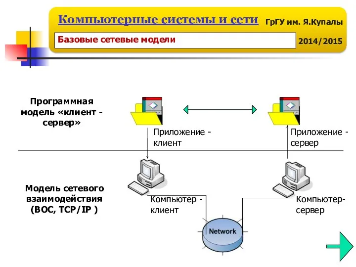 Модель сетевого взаимодействия (ВОС, TCP/IP ) Компьютер -клиент Компьютер- сервер Программная