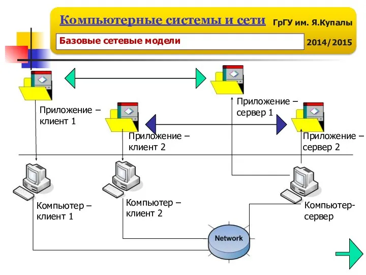 Компьютер –клиент 2 Компьютер- сервер Приложение – клиент 2 Приложение –