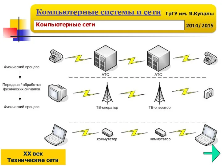 XX век Технические сети Компьютерные сети