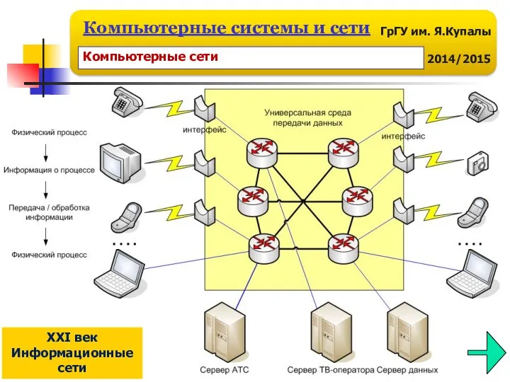 XXI век Информационные сети Компьютерные сети