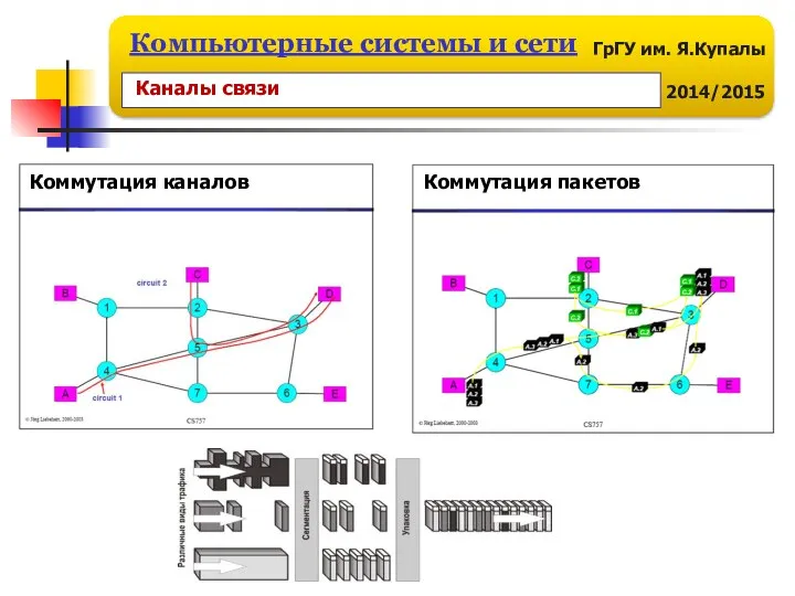 Коммутация каналов Коммутация пакетов Каналы связи