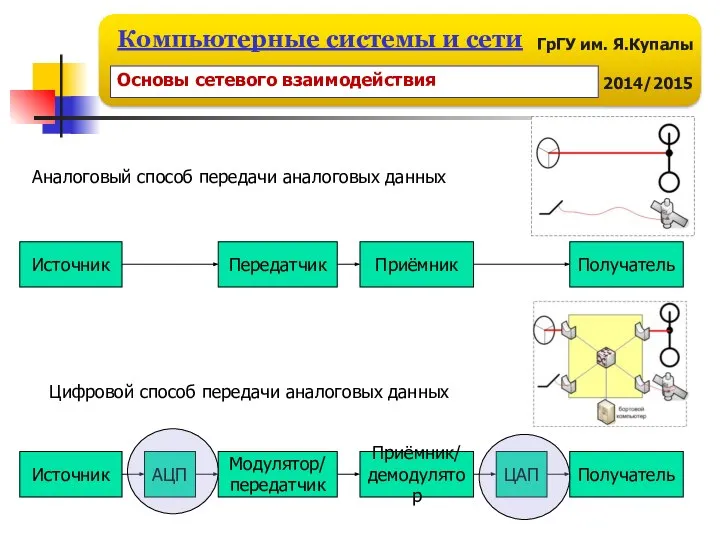 Источник АЦП Модулятор/ передатчик ЦАП Приёмник/ демодулятор Получатель Источник Передатчик Приёмник