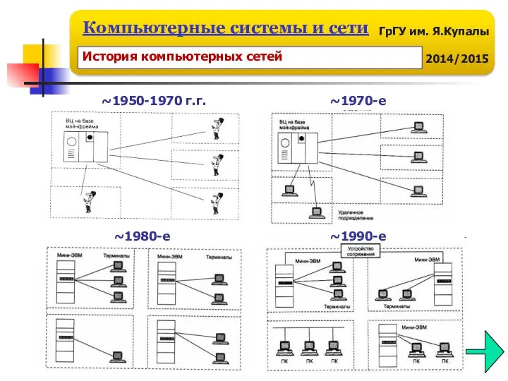 История компьютерных сетей ~1950-1970 г.г. ~1970-е ~1980-е ~1990-е