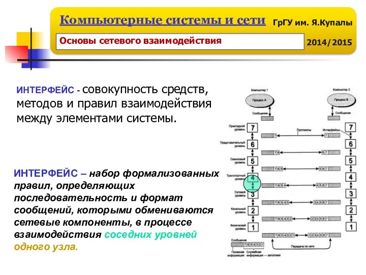 ИНТЕРФЕЙС – набор формализованных правил, определяющих последовательность и формат сообщений, которыми