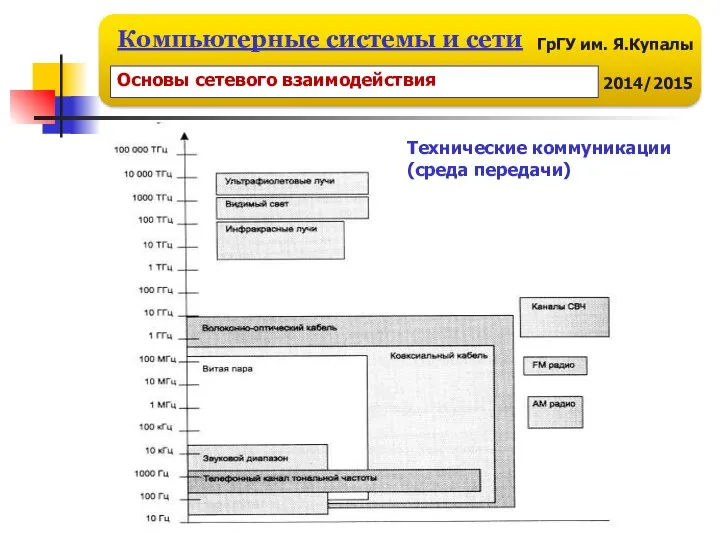 Технические коммуникации (среда передачи) Основы сетевого взаимодействия