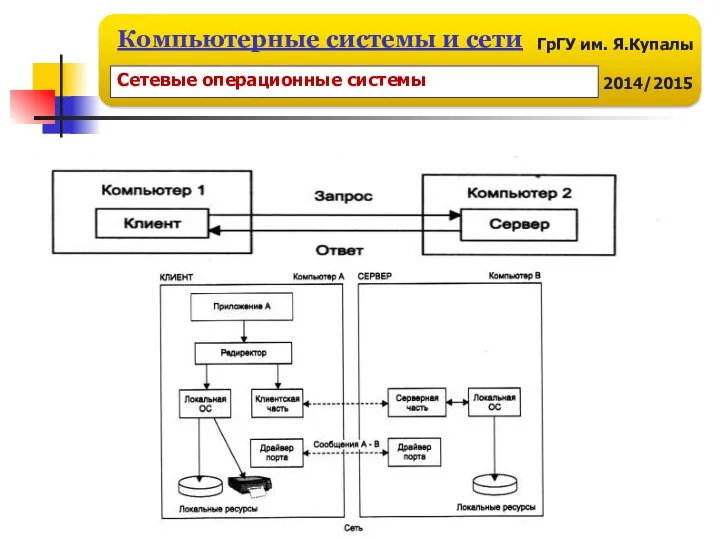 Сетевые операционные системы