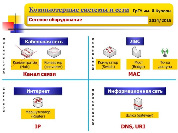 Сетевое оборудование