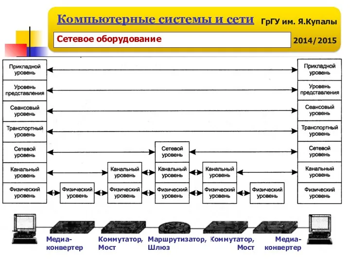 Медиа-конвертер Медиа-конвертер Коммутатор, Мост Коммутатор, Мост Маршрутизатор, Шлюз Сетевое оборудование