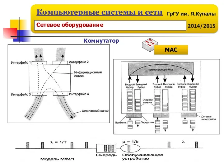 Коммутатор MAC Сетевое оборудование