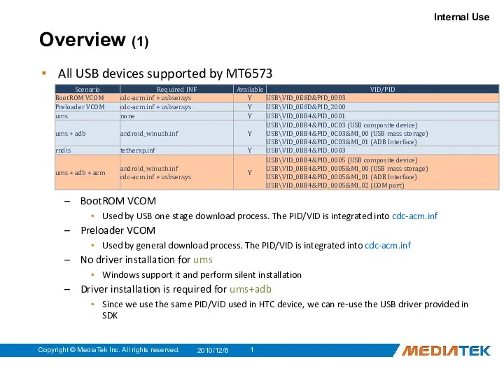 Overview (1) 2010/12/6 Copyright © MediaTek Inc. All rights reserved. All