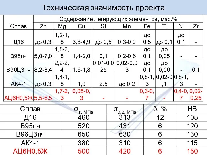 Техническая значимость проекта