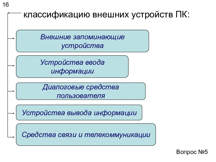 16 классификацию внешних устройств ПК: Вопрос №5 Внешние запоминающие устройства Диалоговые