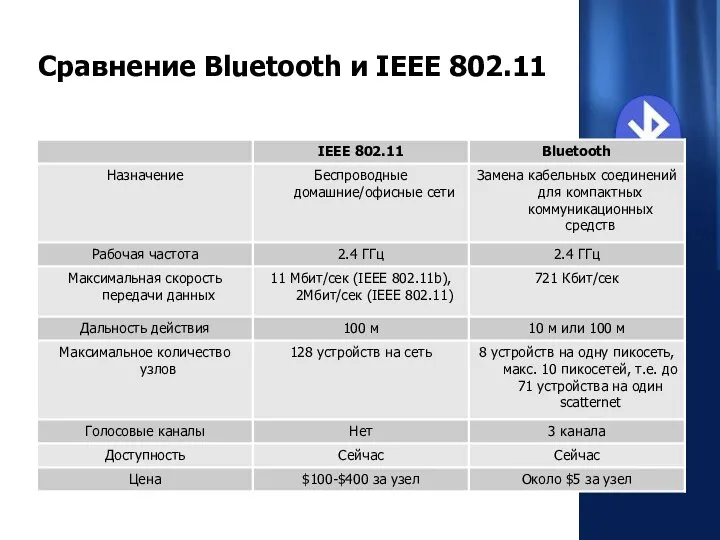 Сравнение Bluetooth и IEEE 802.11