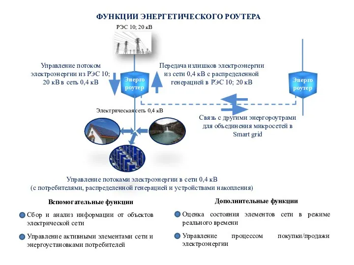 ФУНКЦИИ ЭНЕРГЕТИЧЕСКОГО РОУТЕРА Управление потоками электроэнергии в сети 0,4 кВ (с