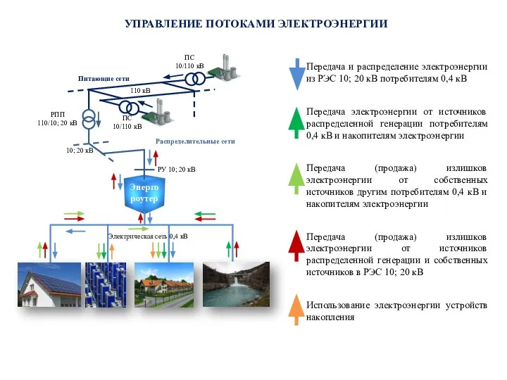 УПРАВЛЕНИЕ ПОТОКАМИ ЭЛЕКТРОЭНЕРГИИ РПП 110/10; 20 кВ 10; 20 кВ 110