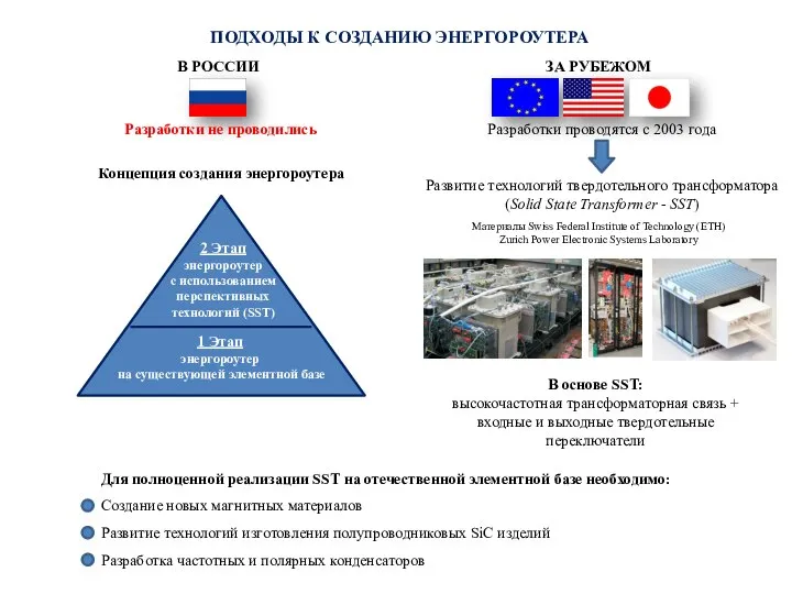 ПОДХОДЫ К СОЗДАНИЮ ЭНЕРГОРОУТЕРА ЗА РУБЕЖОМ Разработки проводятся с 2003 года