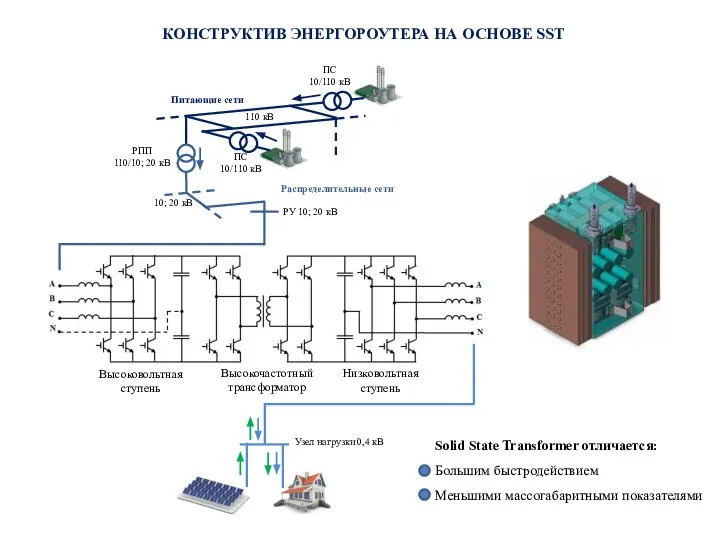 КОНСТРУКТИВ ЭНЕРГОРОУТЕРА НА ОСНОВЕ SST РПП 110/10; 20 кВ 10; 20