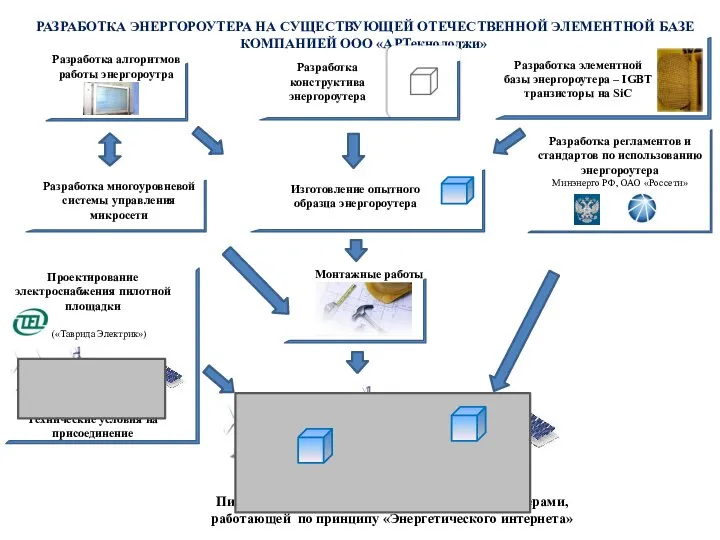 РАЗРАБОТКА ЭНЕРГОРОУТЕРА НА СУЩЕСТВУЮЩЕЙ ОТЕЧЕСТВЕННОЙ ЭЛЕМЕНТНОЙ БАЗЕ КОМПАНИЕЙ ООО «АРТекнолоджи» Пилотный