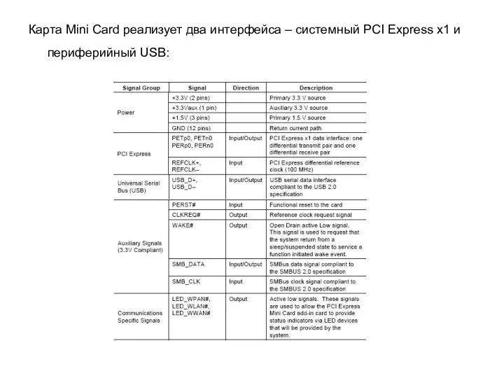 Карта Mini Card реализует два интерфейса – системный PCI Express x1 и периферийный USB: