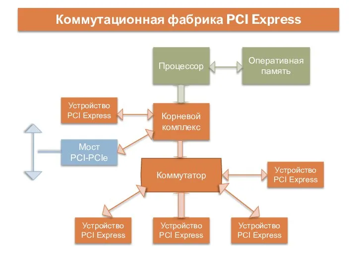 Коммутационная фабрика PCI Express