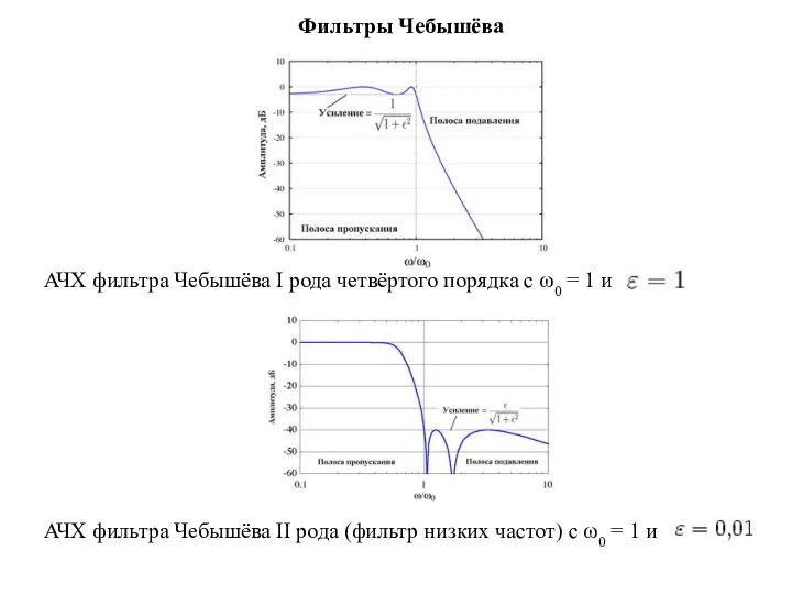 Фильтры Чебышёва АЧХ фильтра Чебышёва I рода четвёртого порядка с ω0