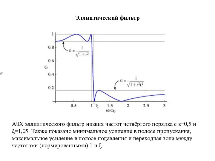 Эллиптический фильтр АЧХ эллиптического фильтр низких частот четвёртого порядка с ε=0,5