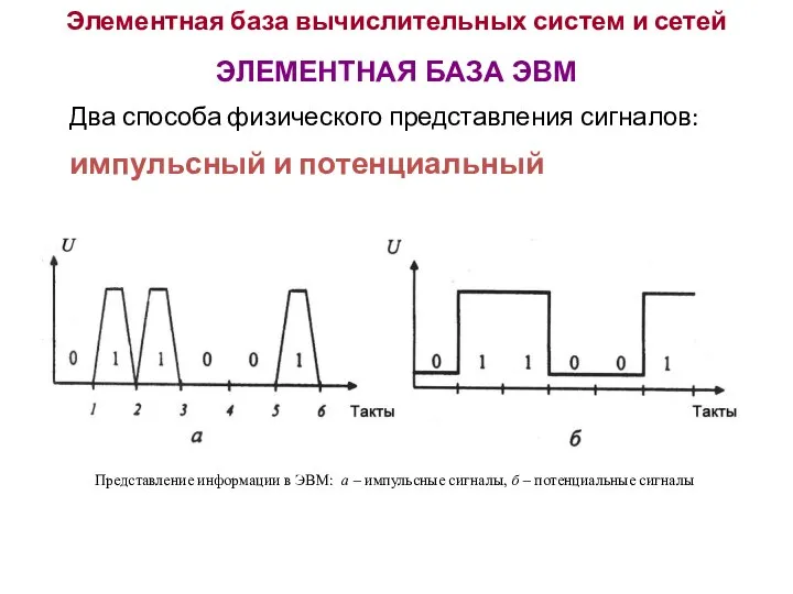 Элементная база вычислительных систем и сетей ЭЛЕМЕНТНАЯ БАЗА ЭВМ Два способа