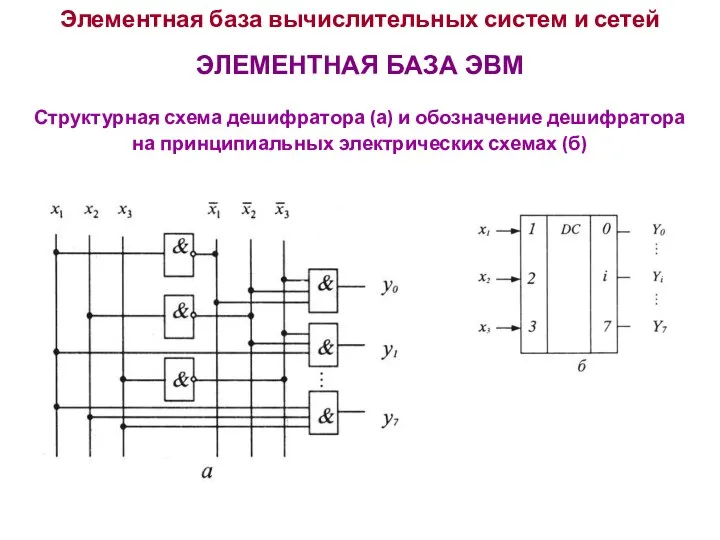 Элементная база вычислительных систем и сетей ЭЛЕМЕНТНАЯ БАЗА ЭВМ Структурная схема