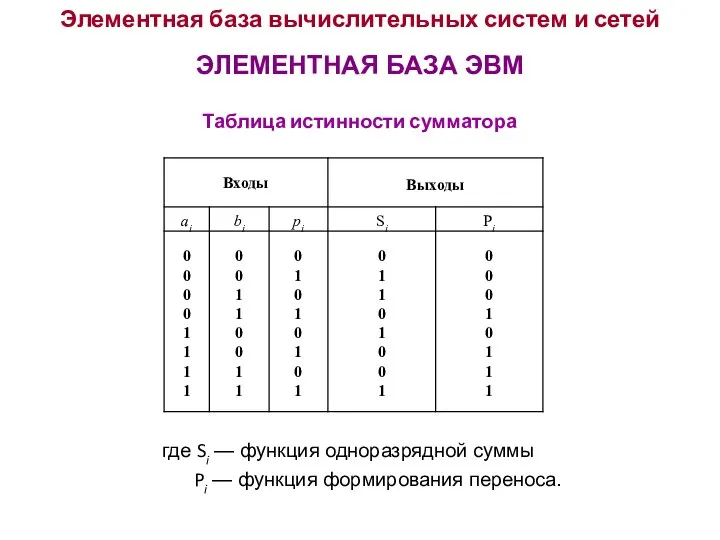 Элементная база вычислительных систем и сетей ЭЛЕМЕНТНАЯ БАЗА ЭВМ Таблица истинности