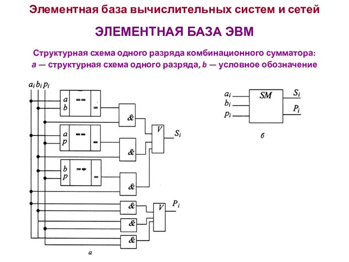 Элементная база вычислительных систем и сетей ЭЛЕМЕНТНАЯ БАЗА ЭВМ Структурная схема