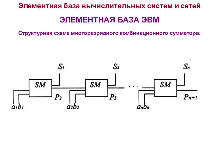 Элементная база вычислительных систем и сетей ЭЛЕМЕНТНАЯ БАЗА ЭВМ Структурная схема многоразрядного комбинационного сумматора: