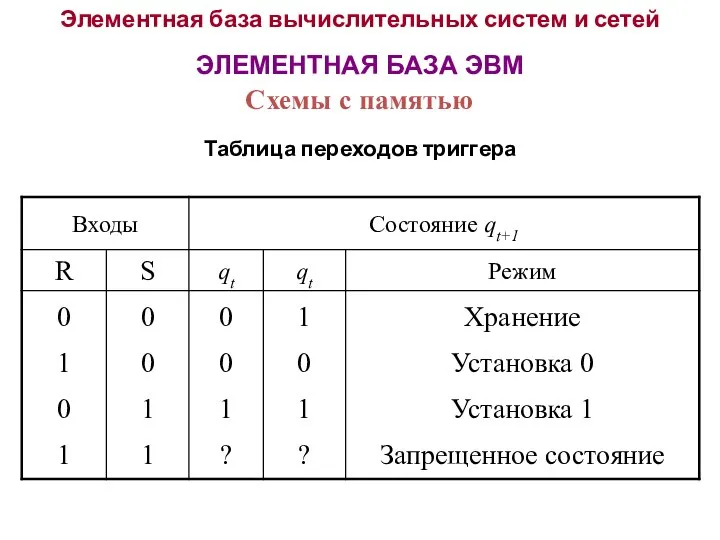 Элементная база вычислительных систем и сетей ЭЛЕМЕНТНАЯ БАЗА ЭВМ Таблица переходов триггера Схемы с памятью